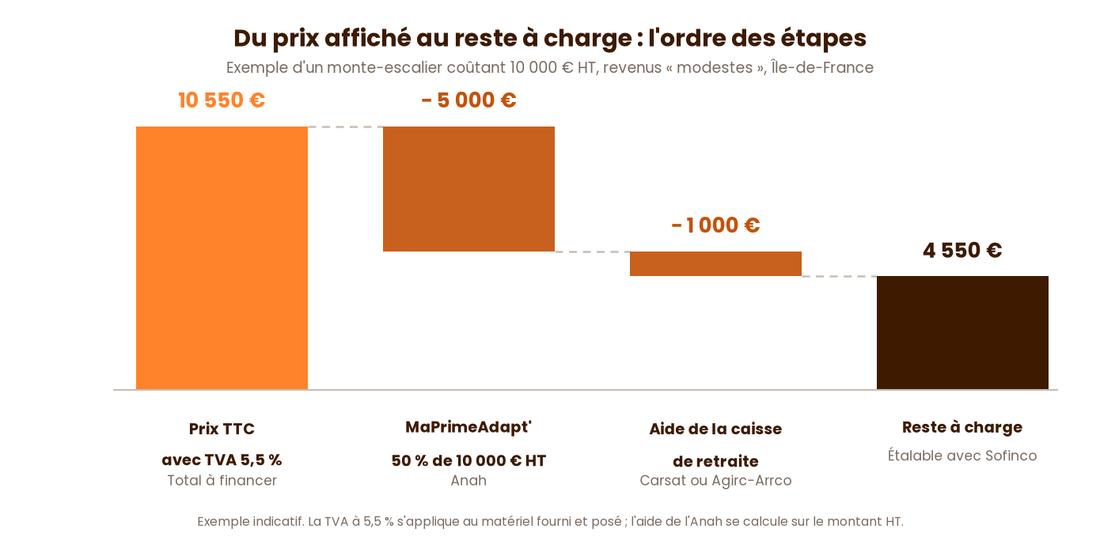 Cumul des aides et calcul du reste à charge pour un monte-escalier
