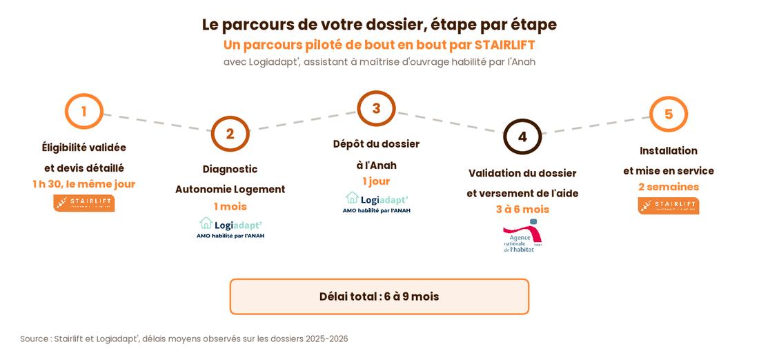 Étapes et délais du dossier MaPrimeAdapt' avec Logiadapt' et Stairlift