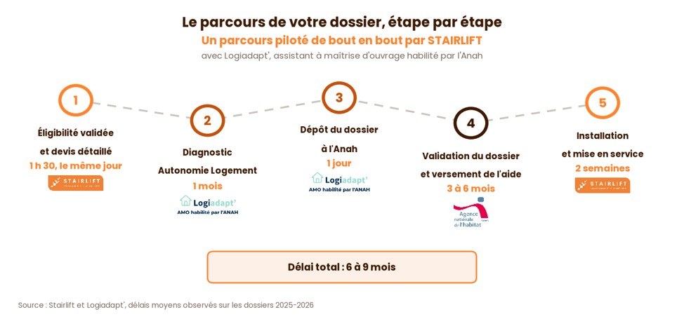MaPrimeAdapt' monte-escalier : conditions, travaux financés et étapes de la demande d'aide